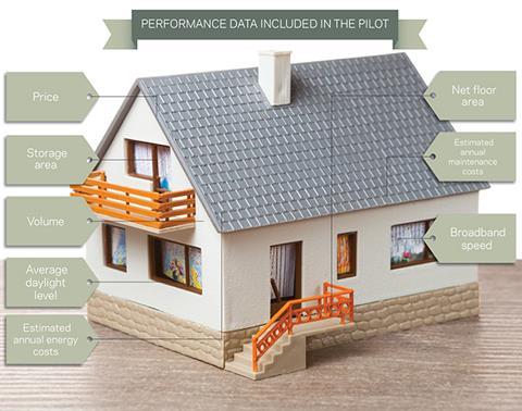 Housing performance labelling