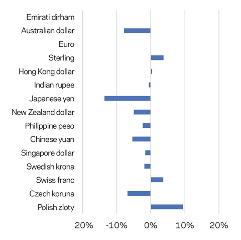 Currency movement versus US dollar