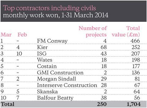 Top contractors including civils - March 2014