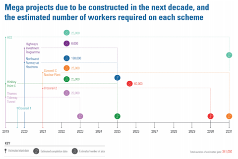 Mega projects - Balfour Beatty