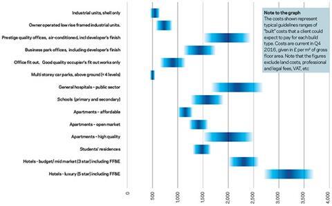 Q4 2016 price levels - indicative costs per m2 in Greater Manchester (£ per m2)