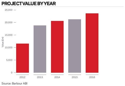 Project value by year