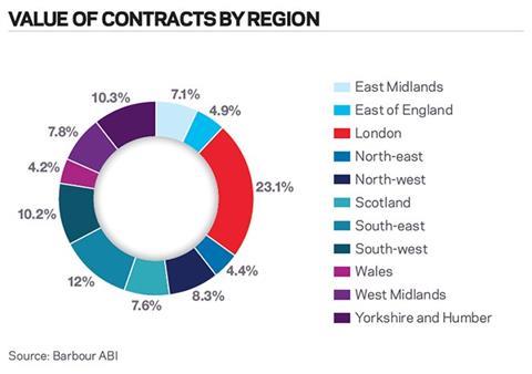Value of projects by region