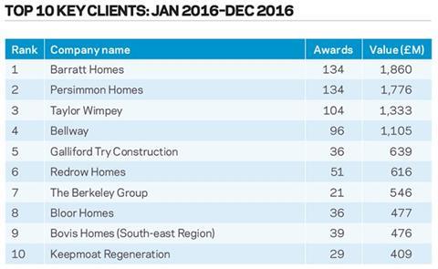 Top 10 key clients: Jan 2016 – Dec 2016
