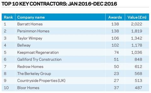Top 10 key contractors: Jan 2016 – Dec 2016