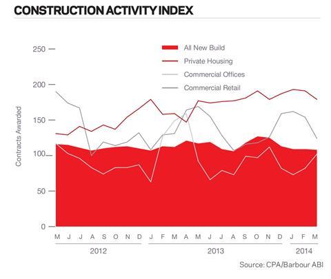 Construction activity index, March 2014