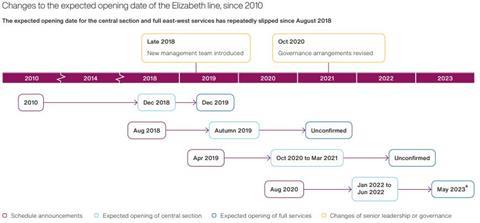 Changes to the expected opening date of the Elizabeth line since 2010