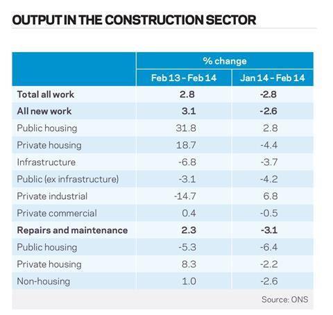 Output in the construction sector, March 2014