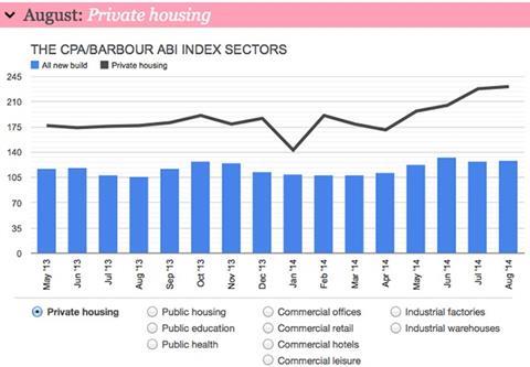 Barometer private housing index