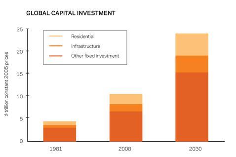 Global Capital Investment