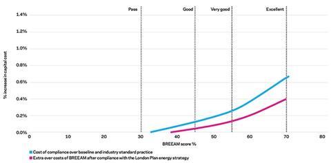 Figure 1: Capital cost analysis achieving ‘very good’ and ‘excellent’ rating under BREEAM UK NC 2014