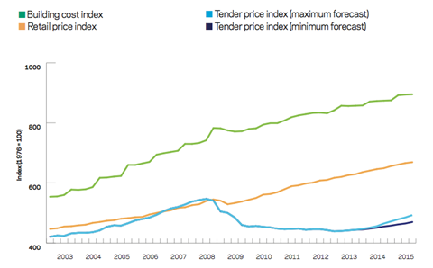 AECOM Index Series (formerly Davis Langdon)