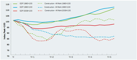 Construction output and GDP, constant (2005) prices, seasonally adjusted (source: ONS)
