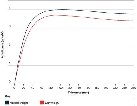 Thermal admittance against thickness for an exposed, flat concrete floor slab – 24-hour diurnal cycle