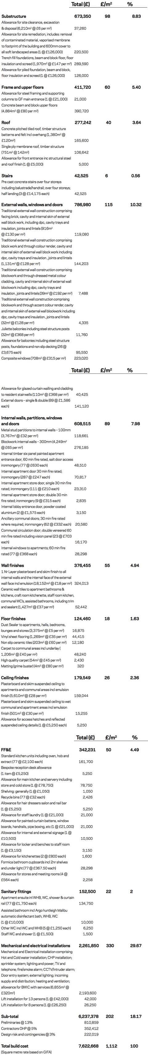 Cost model excluding site works