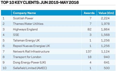 Top 10 key clients: Jun 2015–May 2016