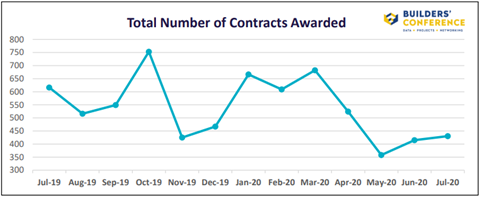 Total Number of Contracts Awarded - Builders Conference