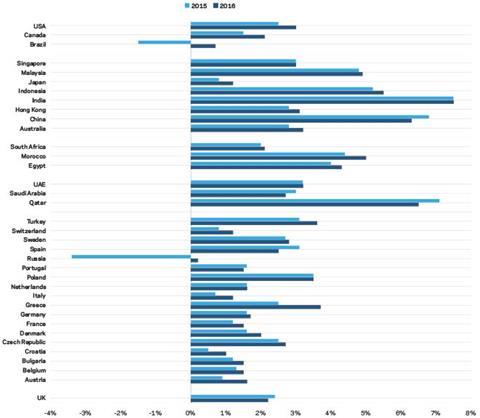 GDP growth forecasts 2015 - 2016 (real terms % PA)