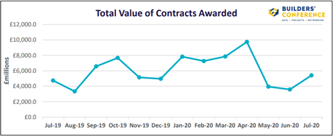 Total Value of Contracts Awarded - Builders Conference