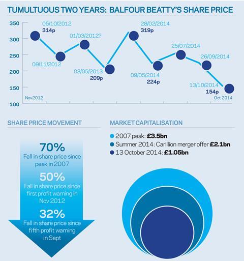 Balfour Beatty infographic 17 October