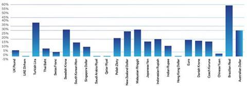 US dollar movement against global currencies - August 2014 to August 2015