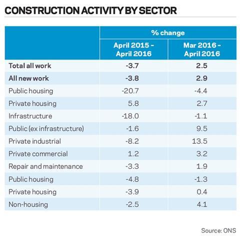 Construction activity by sector