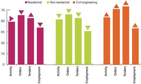 Leading construction activity indicator