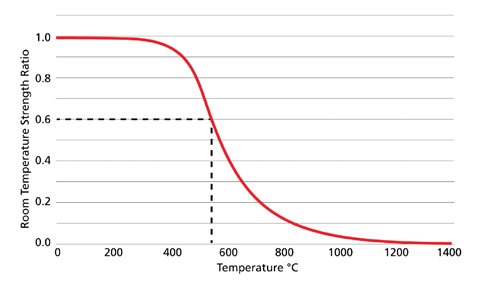 Fireproofing Thickness Chart