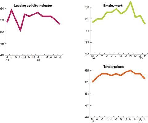 Leading construction activity indicator