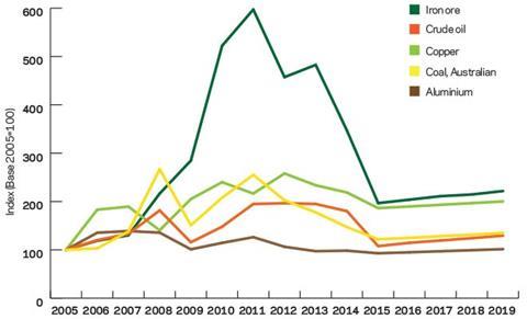 World commodity prices 2005-2019