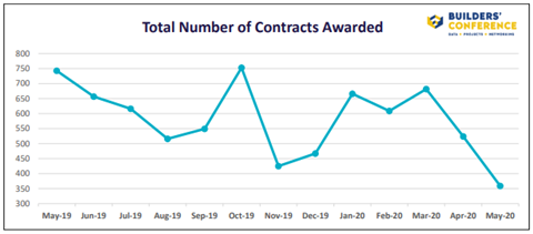 Total Number of Contracts Awarded - Builders Conference - May
