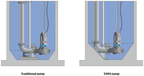 The diagrams show a traditional sump alongside a TOPS sump. The TOPS sump has a smaller flat area at the bottom to minimise the build-up of sludge.