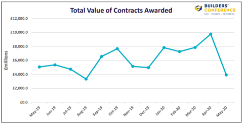 Total Value of Contracts Awarded - Builders Conference - May