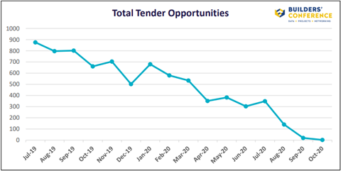 Total Tender Opportunities - Builders Conference