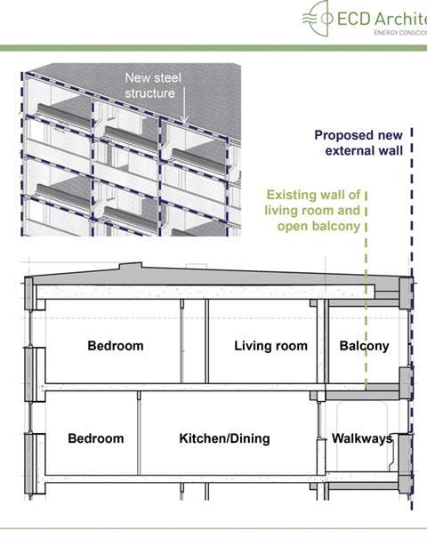 The diagrams show how the over-cladding strategy is based on extending the thermal envelope beyond the access decks and fixing a new steel structure to the existing facade