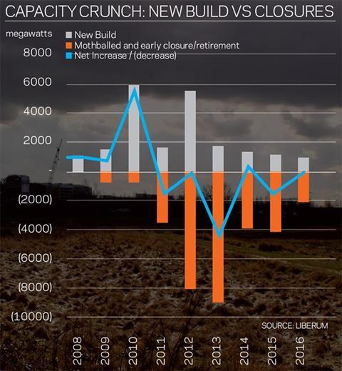 Capacity Crunch: New Build vs Closures