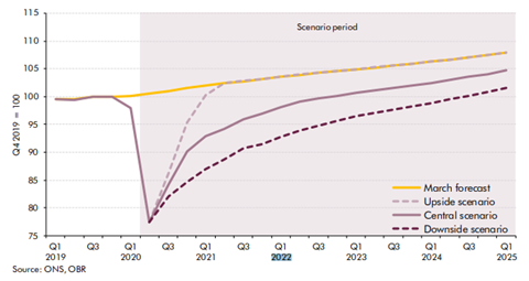 ONS-OBR