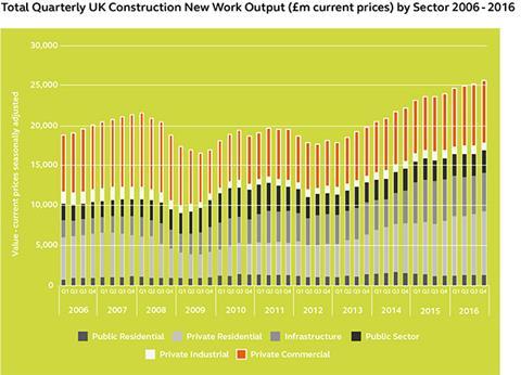 Arcadis Total Quarterly UK Construction New Work Output (£m current prices) by Sector 2006 - 2016