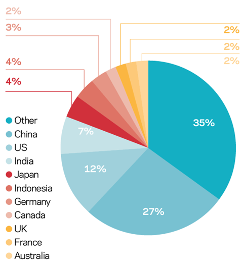 global top 10 construction and infrastructure markets in 2030