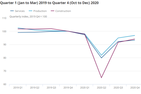 Services, production and construction output ONS