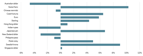 Graph 3
