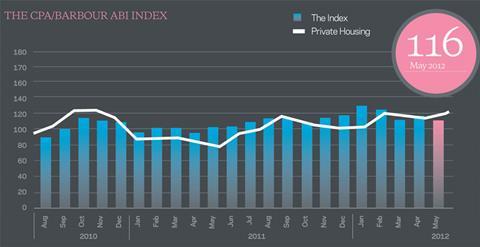 Private Housing Index