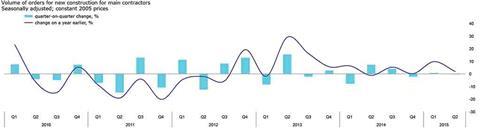 market forecast chart