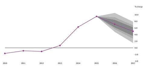 market forecast chart 3