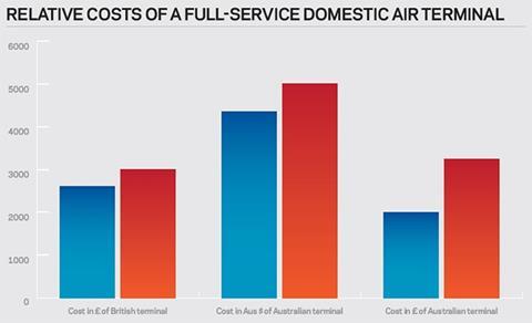Relative costs of a full-service domestic air terminal