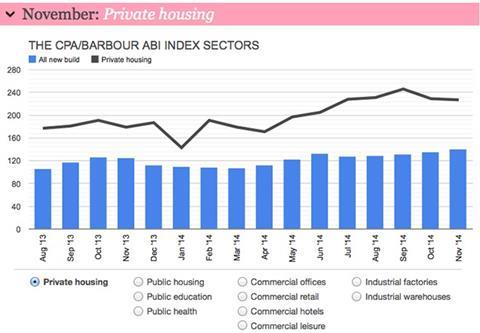 Barometer private housing index - November 2014
