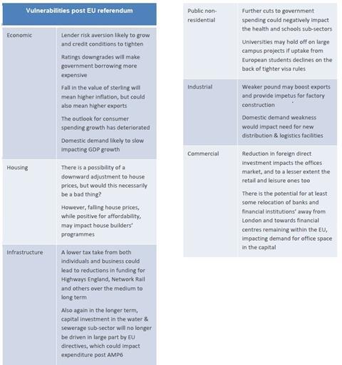 Brexit vulnerabilities