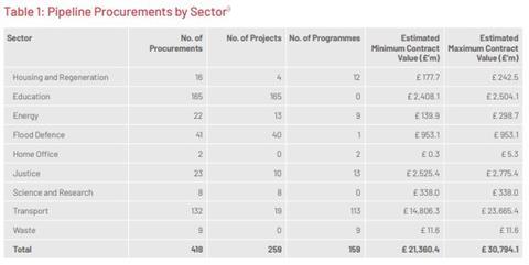 Pipeline Procurements by sector