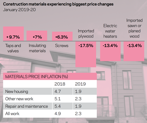 Construction export graph - 13-03-20