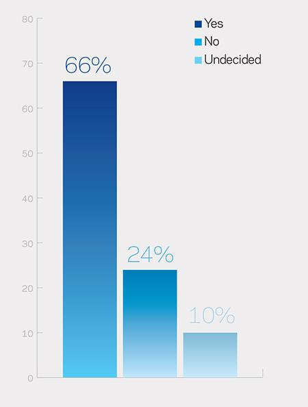 poll results